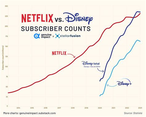 Netflix Vs Disney Financial Face Off By Shivani