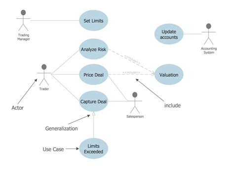 Use Case Diagram Generalization Example