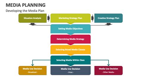 Media Planning PowerPoint Presentation Slides PPT Template