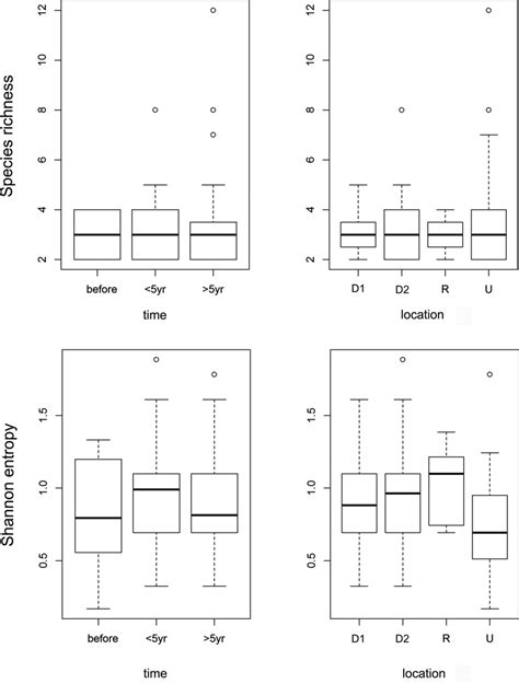 Boxplots Of Species Richness S And Diversity Shannon Entropy Among