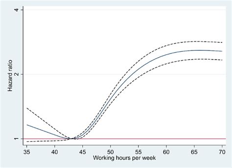 Multivariable Adjusted Hazard Ratio For Glucose Intolerance With The