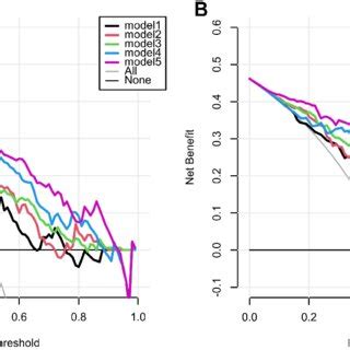 Calibration Curves Of Model In Training Set A And Test Set B