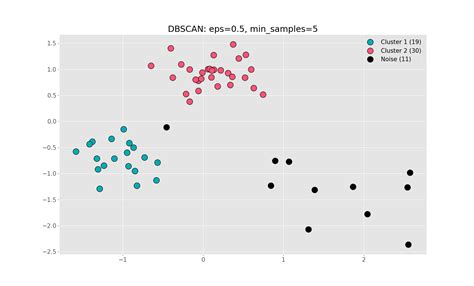 Clustering Algorithms DBSCAN Vs OPTICS Atlantbh Sarajevo