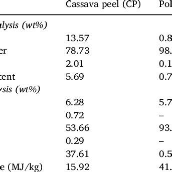 Physicochemical Properties Of Cassava Peel And Polystyrene PS