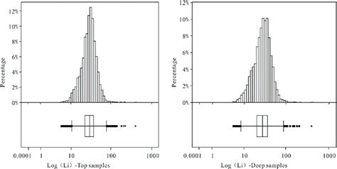 Histograms And Boxplots Displaying The Statistical Li Distribution