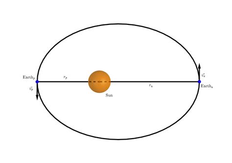 Is the orbital speed of the Earth when it is closest to the | Quizlet