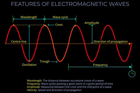 Wave Diagram