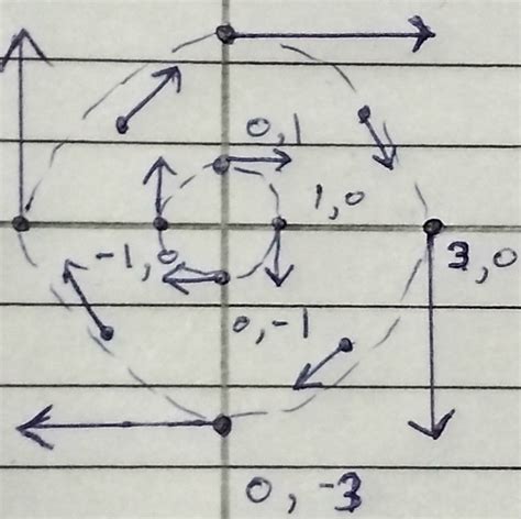 Sketch The Vector Field F By Drawing A Diagram Like The Given Figure F