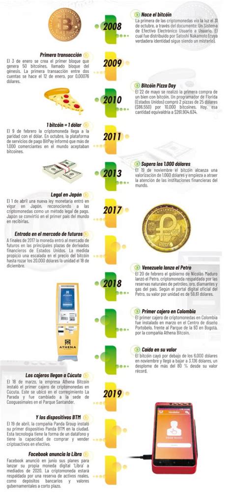 Historia De Las Criptomonedas