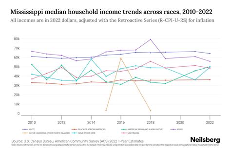 Mississippi Median Household Income By Race - 2024 Update | Neilsberg