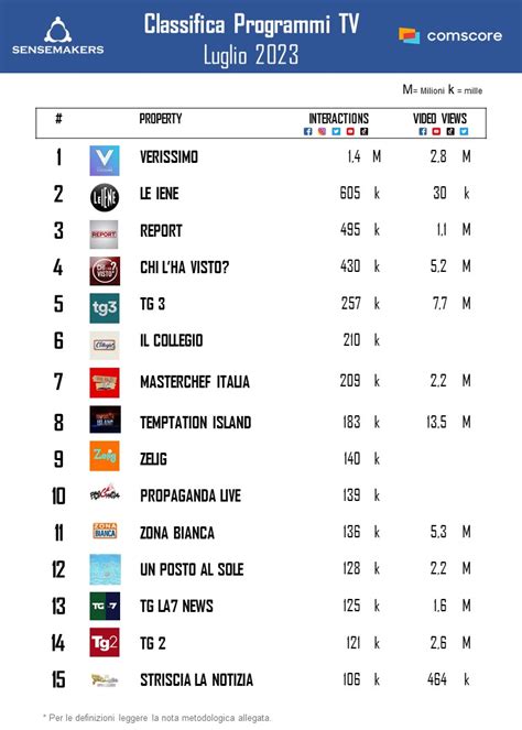 Top 15 Programmi Tv Più Social Luglio 2023 Sensemakers