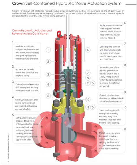 Valve Esd W Hydraulic Actuator Oilfield Logic