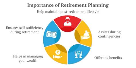 Retirement Investment Options For Old Age