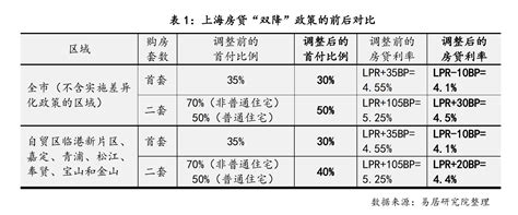 京沪同步调整楼市政策：首套二套房首付比例均下调，优化普通住房认定标准地产界澎湃新闻 The Paper