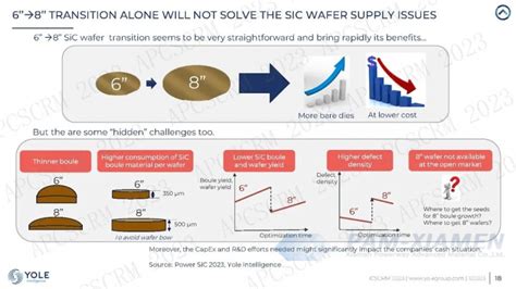 2022 2028 YOLE Silicon Carbide SiC Power Semiconductor Market Report