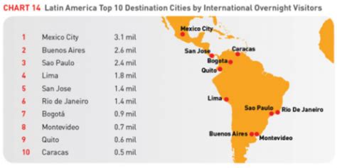 Situaci N Del Turismo En Latinoam Rica