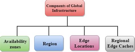 AWS Global Infrastructure - Javatpoint