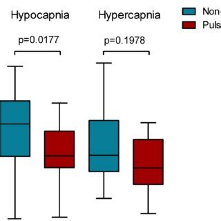 Cerebrovascular Co Reactivity During Hypo And Hypercapnia And