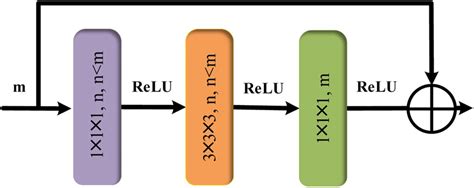 Schematic Of Residual Block Structure Download Scientific Diagram