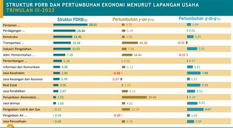 Koran Manado Ekonomi Sulut Terus Tumbuh Triwulan Iii Capai Persen