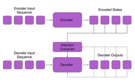 Sequence Modeling with Neural Networks (Part 2): Attention Models – Indico Data