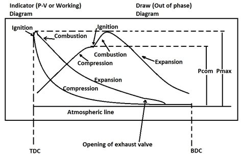 Indicator Diagram Of Engine Solution Actual Indicator Diagr