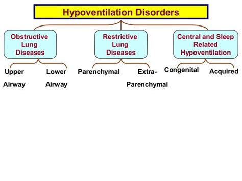 1 hypoventilation disorders