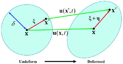 Initial And Deformed Configuration In Peridynamics Download Scientific Diagram