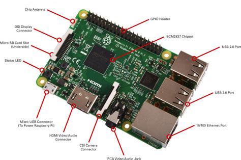 Raspberry Pi 3 Board is Powered by Broadcom BCM2837 Cortex A53 Processor, Sells for $35 - CNX ...