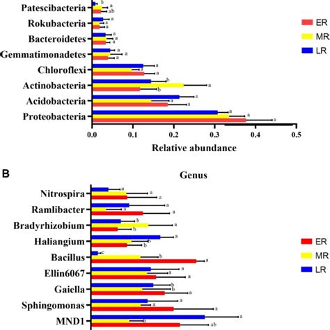 The Difference Of Relative Abundance Of Dominant Bacterial Phyla And