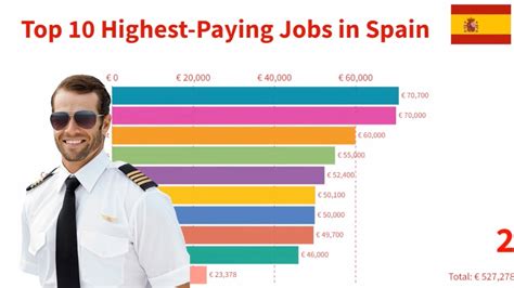 TOP 10 Highest Paid Jobs In Spain 2022 AVG Per Year YouTube