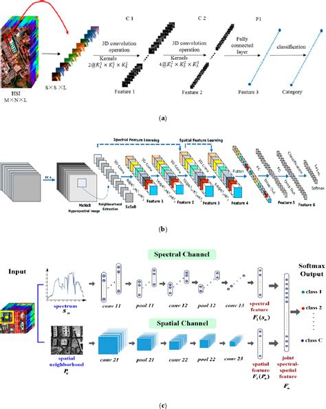 Figure From A Lightweight Spectral Spatial Feature Extraction And