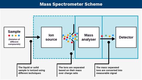 Mass Spectrometer Labster