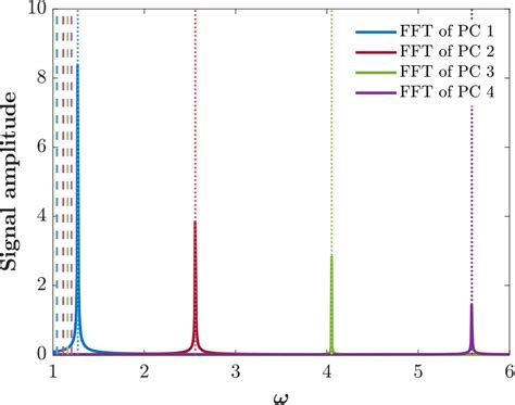 Solid Lines Show The FFT Of The First Four PCs In A Narrow Channel