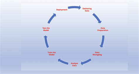 Life Cycle Of Machine Learning Javatpoint Nbkomputer