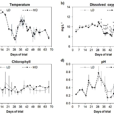 Temperature A Dissolved Oxygen B Chlorophyll C And Ph D