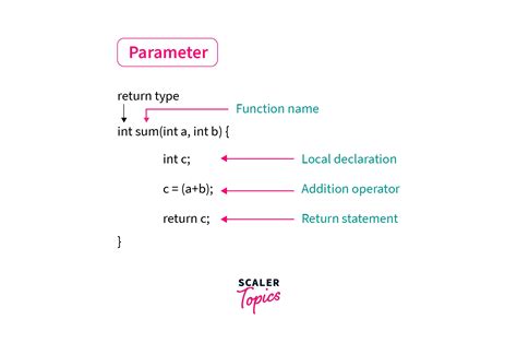 Difference Between Arguments And Parameters In C Scaler Topics