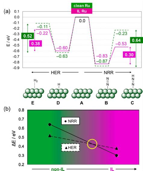 A Reaction Energy For NRR And HER With And Without IL B Relative