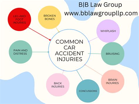 Common Car Accident Injuries B B Law Group