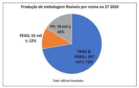 Desempenho da indústria brasileira de embalagens plásticas flexíveis se