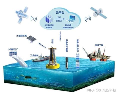 海洋案例 凯米斯科技助力海洋牧场监测网络建成引领智慧海洋可持续发展 知乎