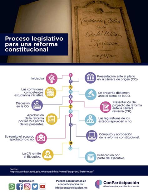 Proceso Legislativo Para Una Reforma Constitucional Infograf As