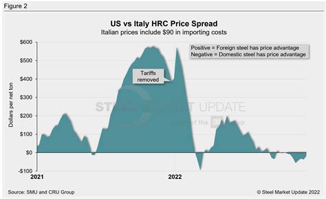 Foreign Vs Domestic HRC Price Update US Steel Holds The Edge Steel