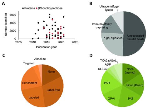 Overview Of 67 Platelet Proteomic Publications A Numbers Of