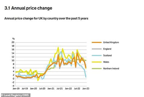 Land Registry House Prices Defy Economic Reality To Jump £17k In A