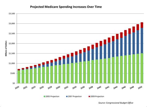 Projected Medicare Spending Increases Over Time Mercatus Center