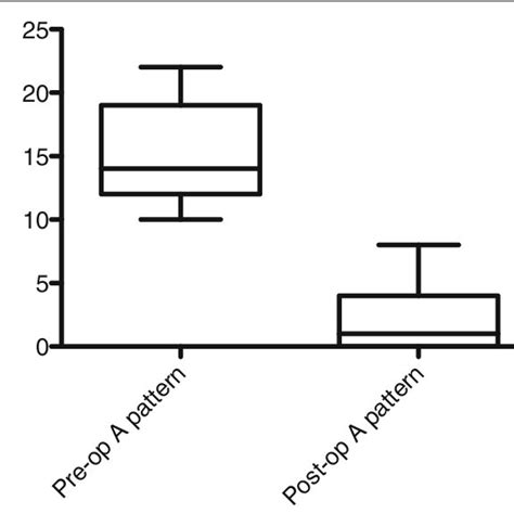 Box And Whiskers Plot Demonstrating The Median Range Values Of The Download Scientific