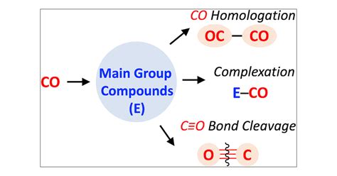 Carbon Monoxide In Main Group Chemistry Journal Of The American