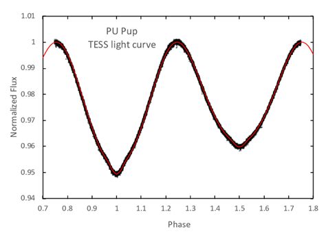 TESS Light Curve Of PU Pup The Points And WD MC Model The Red Line