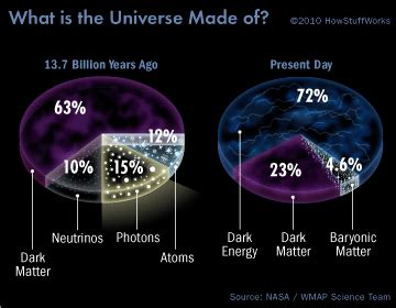 What is the universe made of? | HowStuffWorks